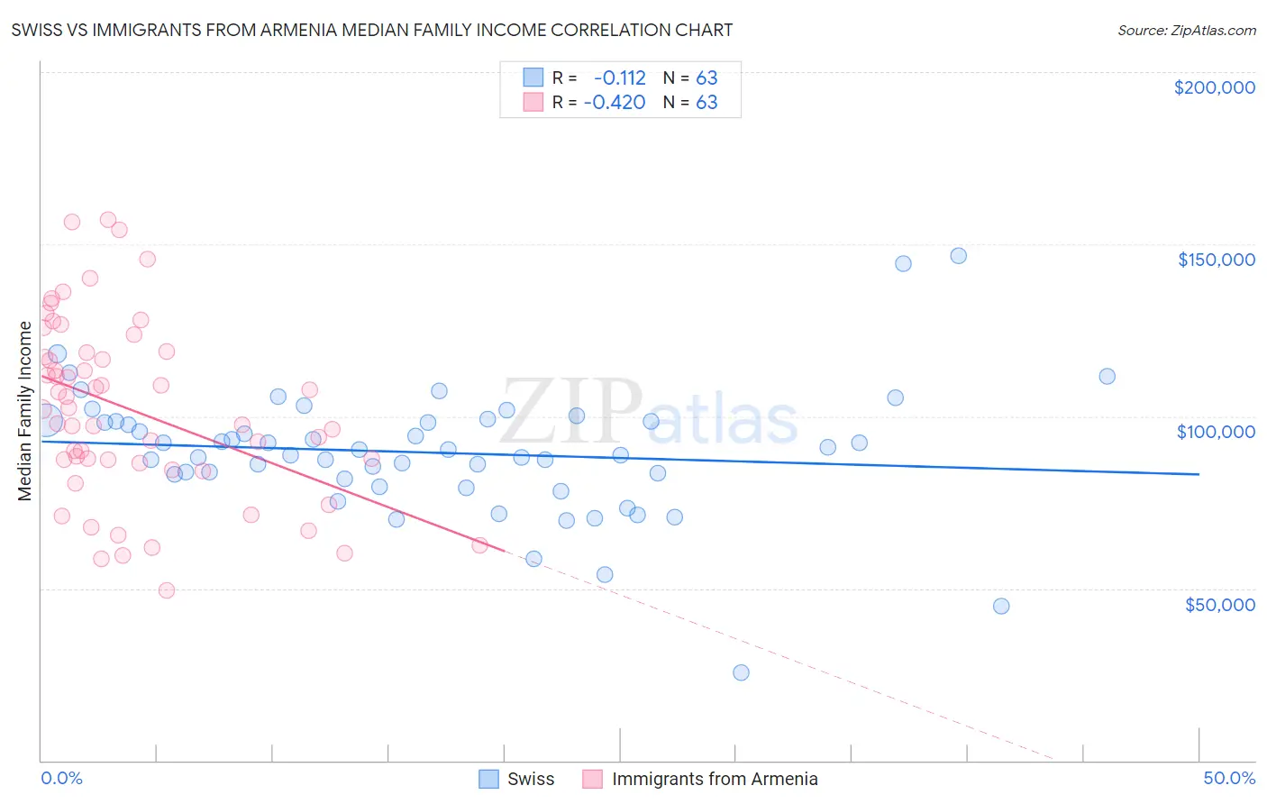 Swiss vs Immigrants from Armenia Median Family Income