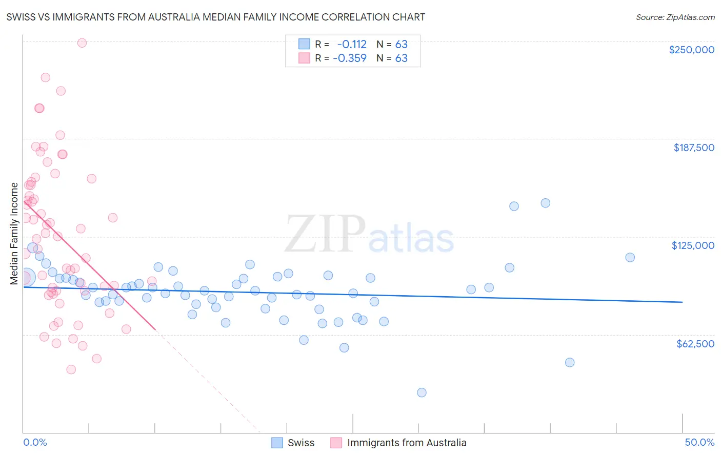 Swiss vs Immigrants from Australia Median Family Income