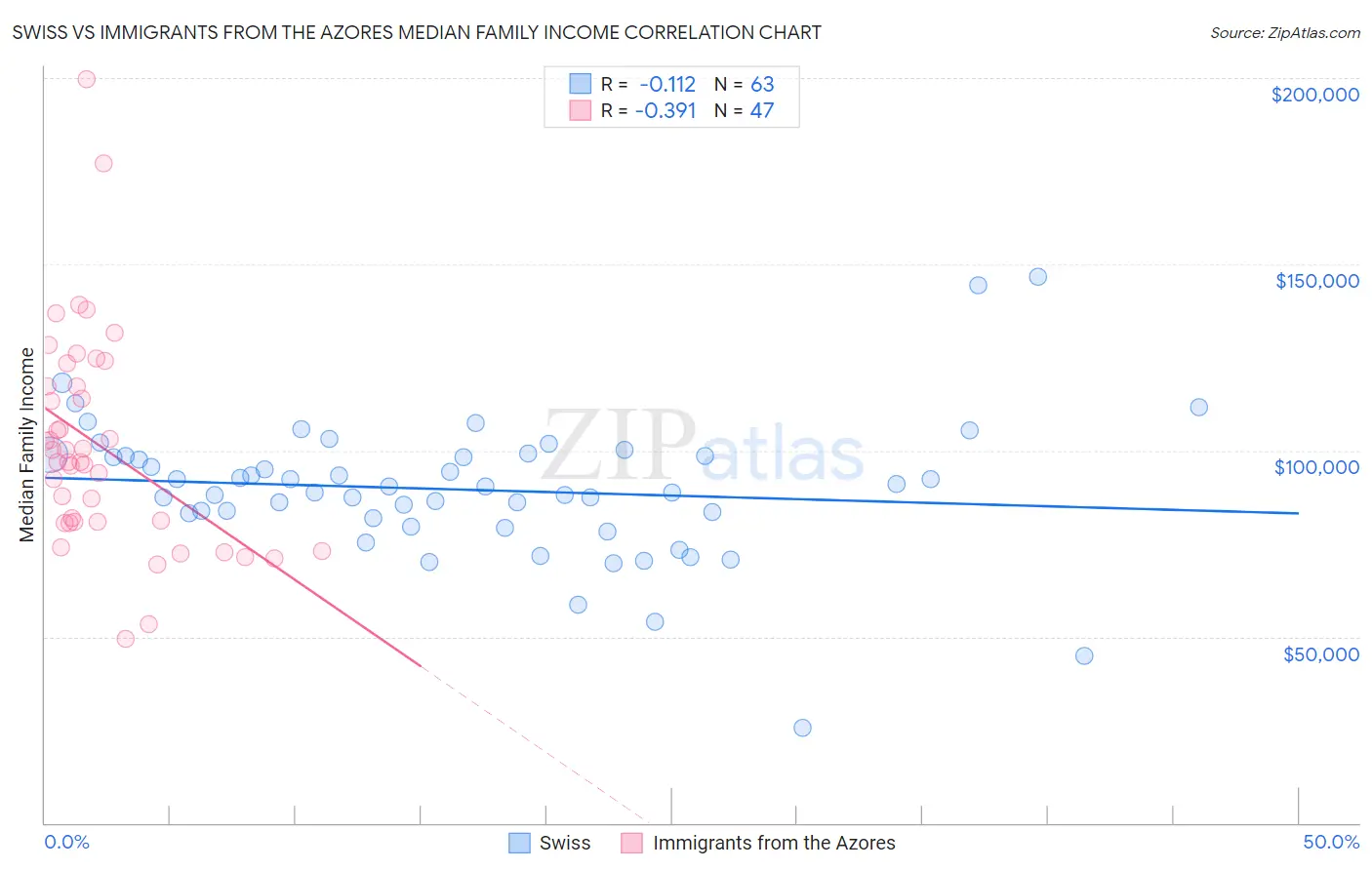 Swiss vs Immigrants from the Azores Median Family Income