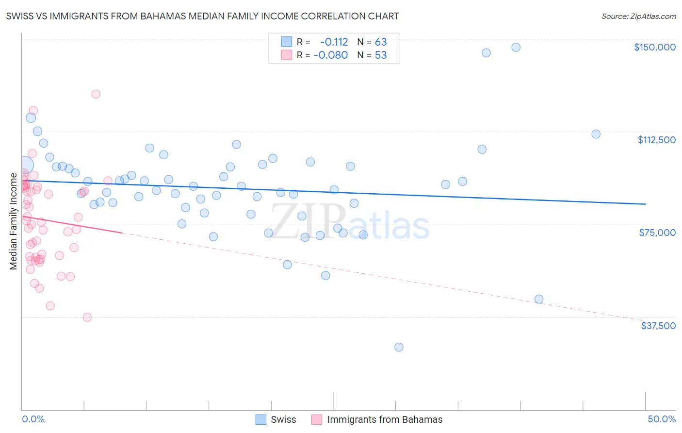 Swiss vs Immigrants from Bahamas Median Family Income