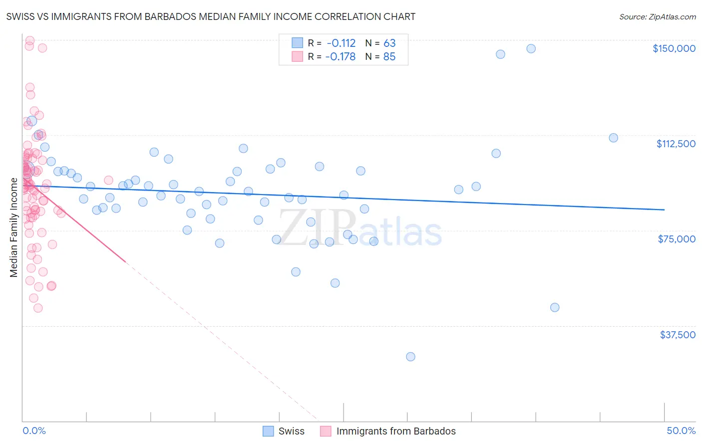 Swiss vs Immigrants from Barbados Median Family Income