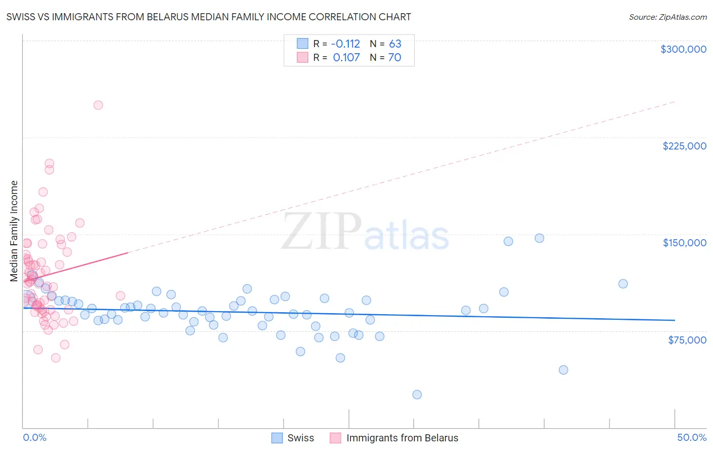 Swiss vs Immigrants from Belarus Median Family Income