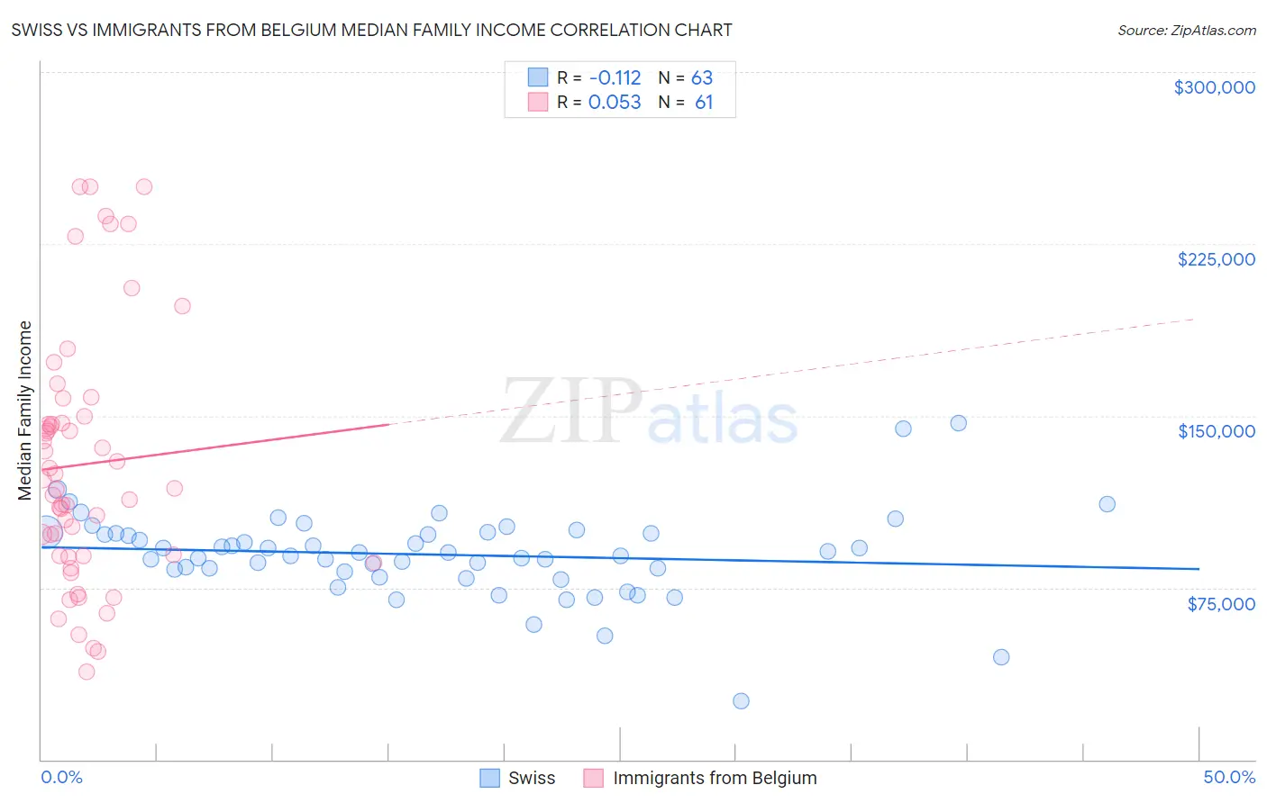 Swiss vs Immigrants from Belgium Median Family Income