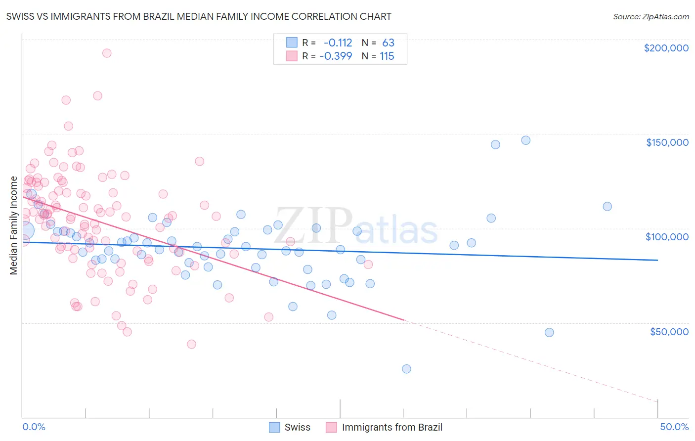Swiss vs Immigrants from Brazil Median Family Income