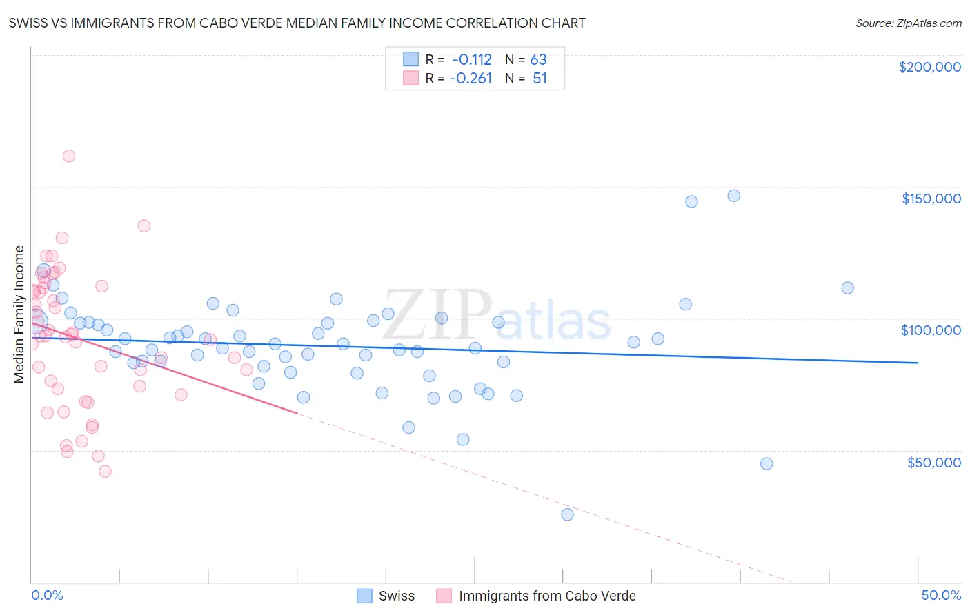 Swiss vs Immigrants from Cabo Verde Median Family Income