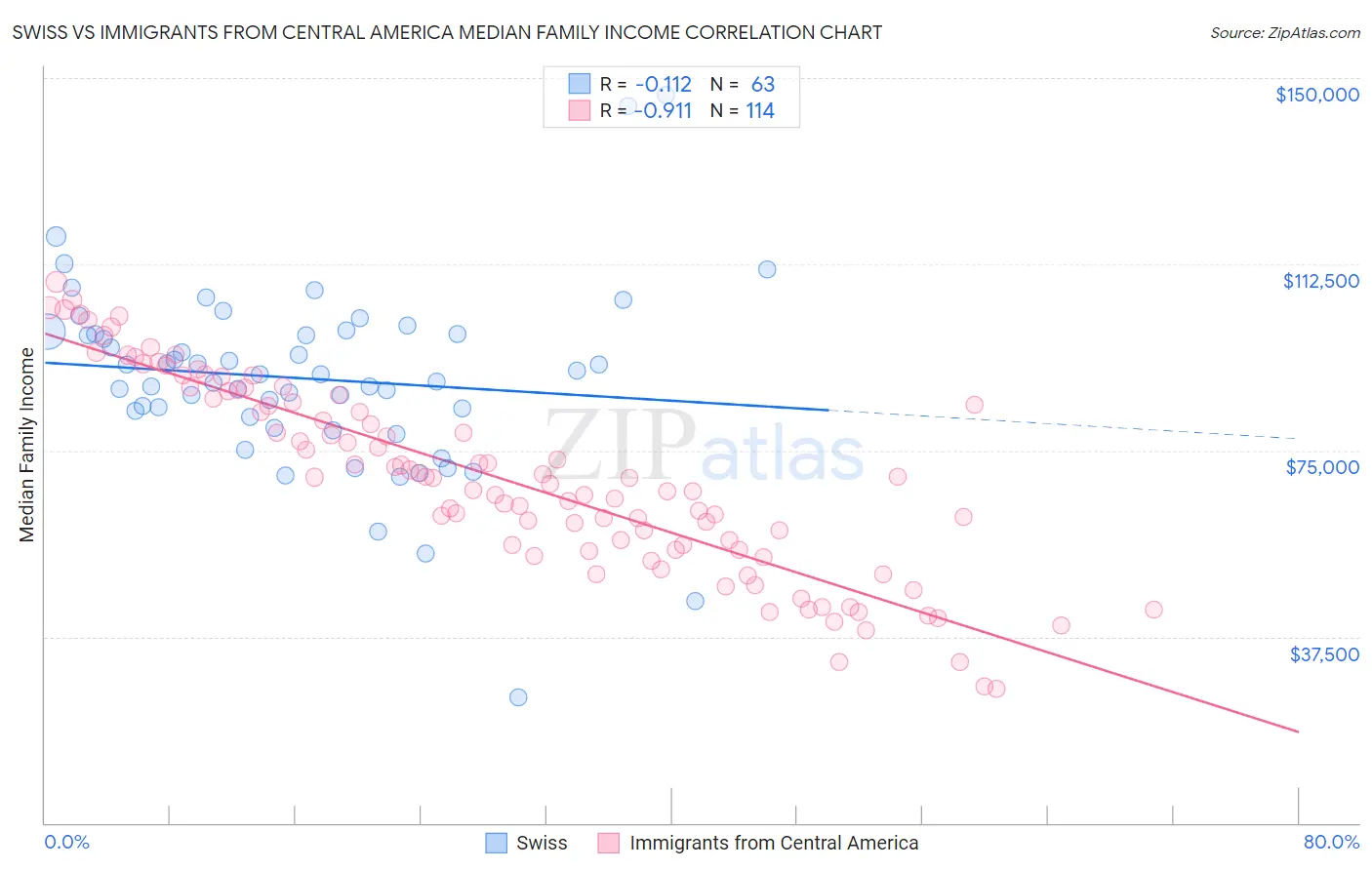 Swiss vs Immigrants from Central America Median Family Income