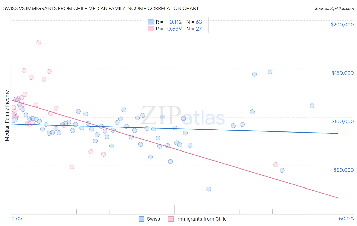 Swiss vs Immigrants from Chile Median Family Income