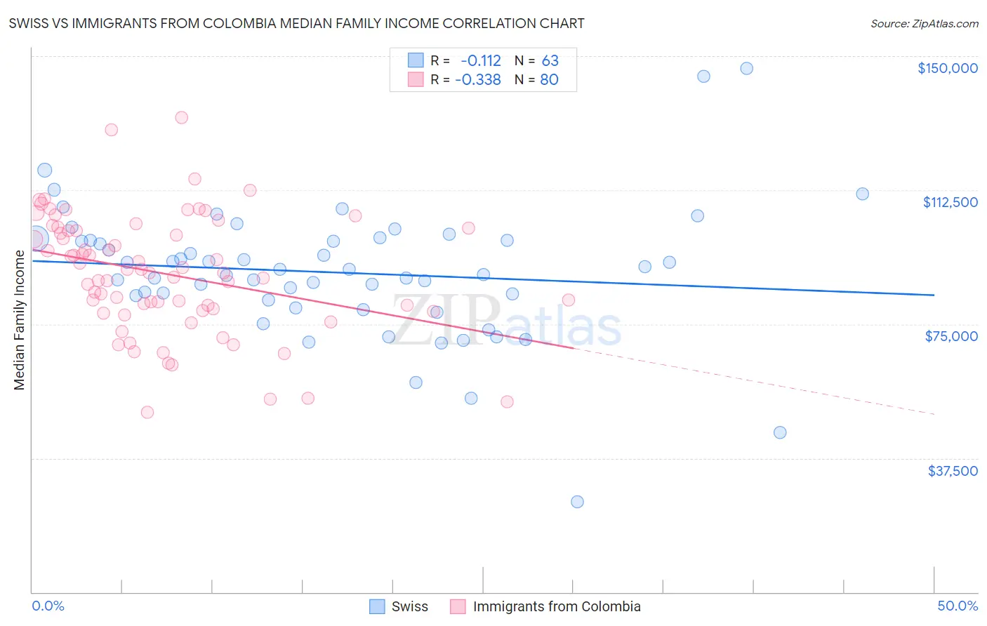 Swiss vs Immigrants from Colombia Median Family Income