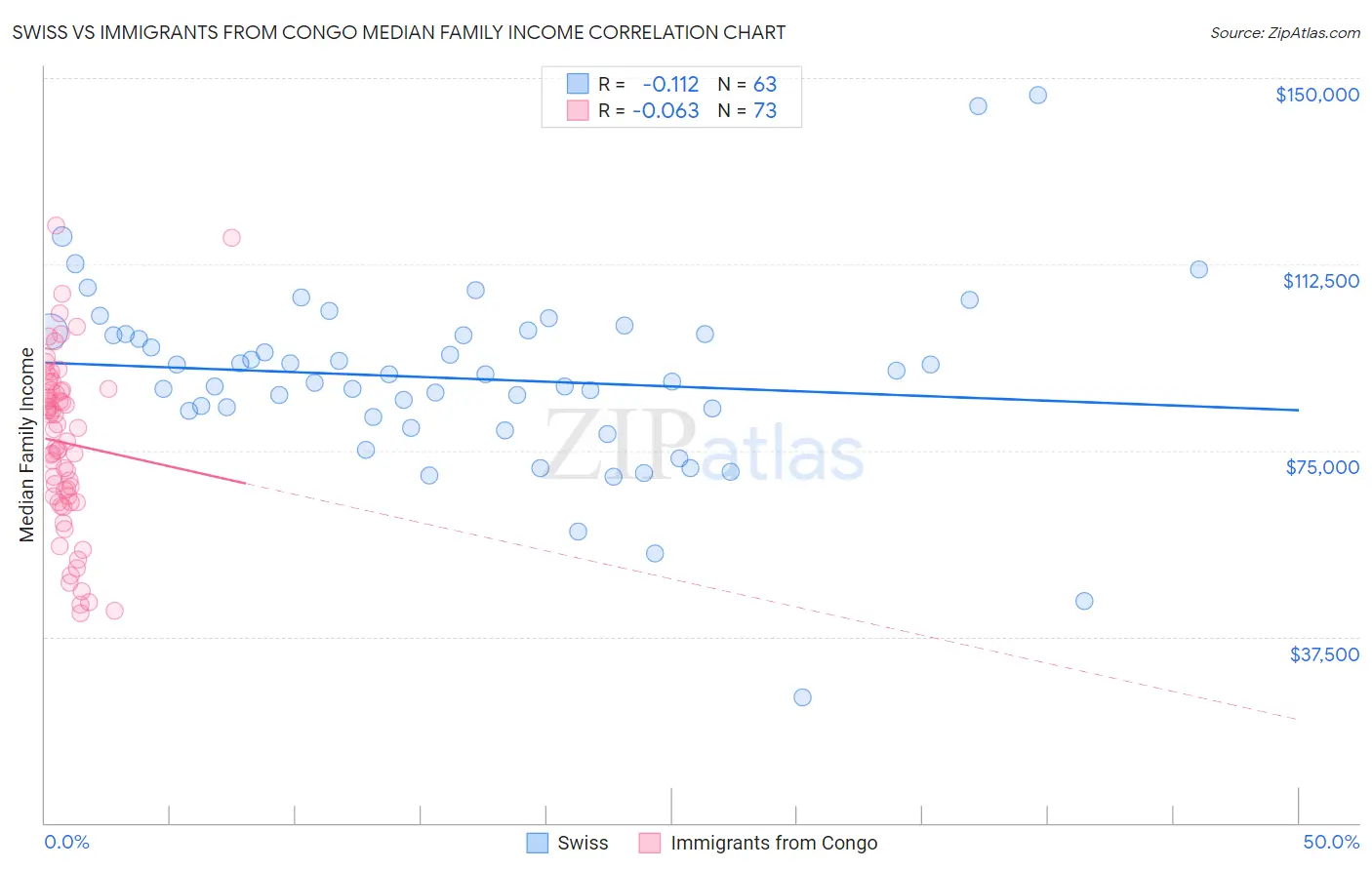 Swiss vs Immigrants from Congo Median Family Income