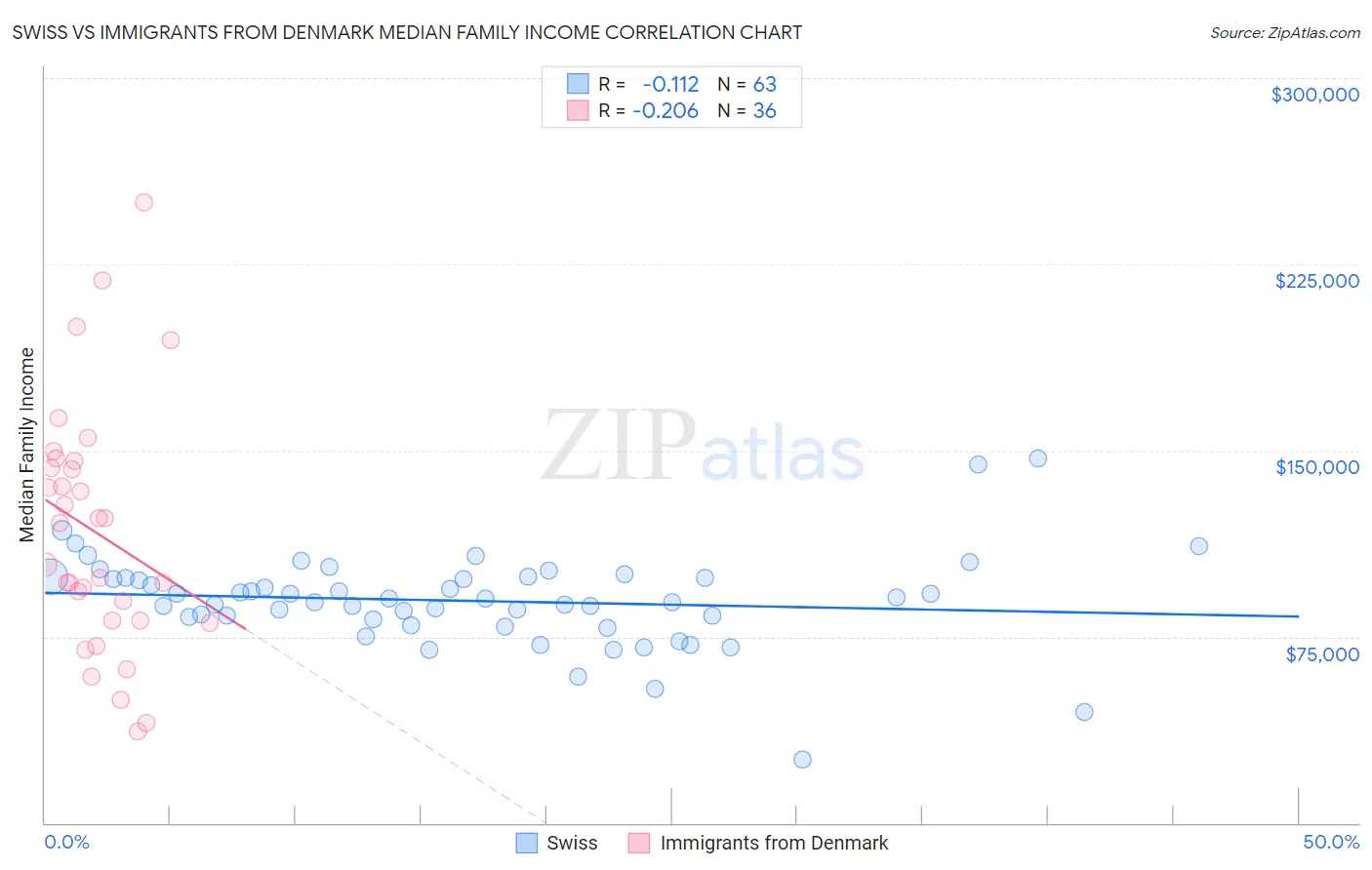 Swiss vs Immigrants from Denmark Median Family Income