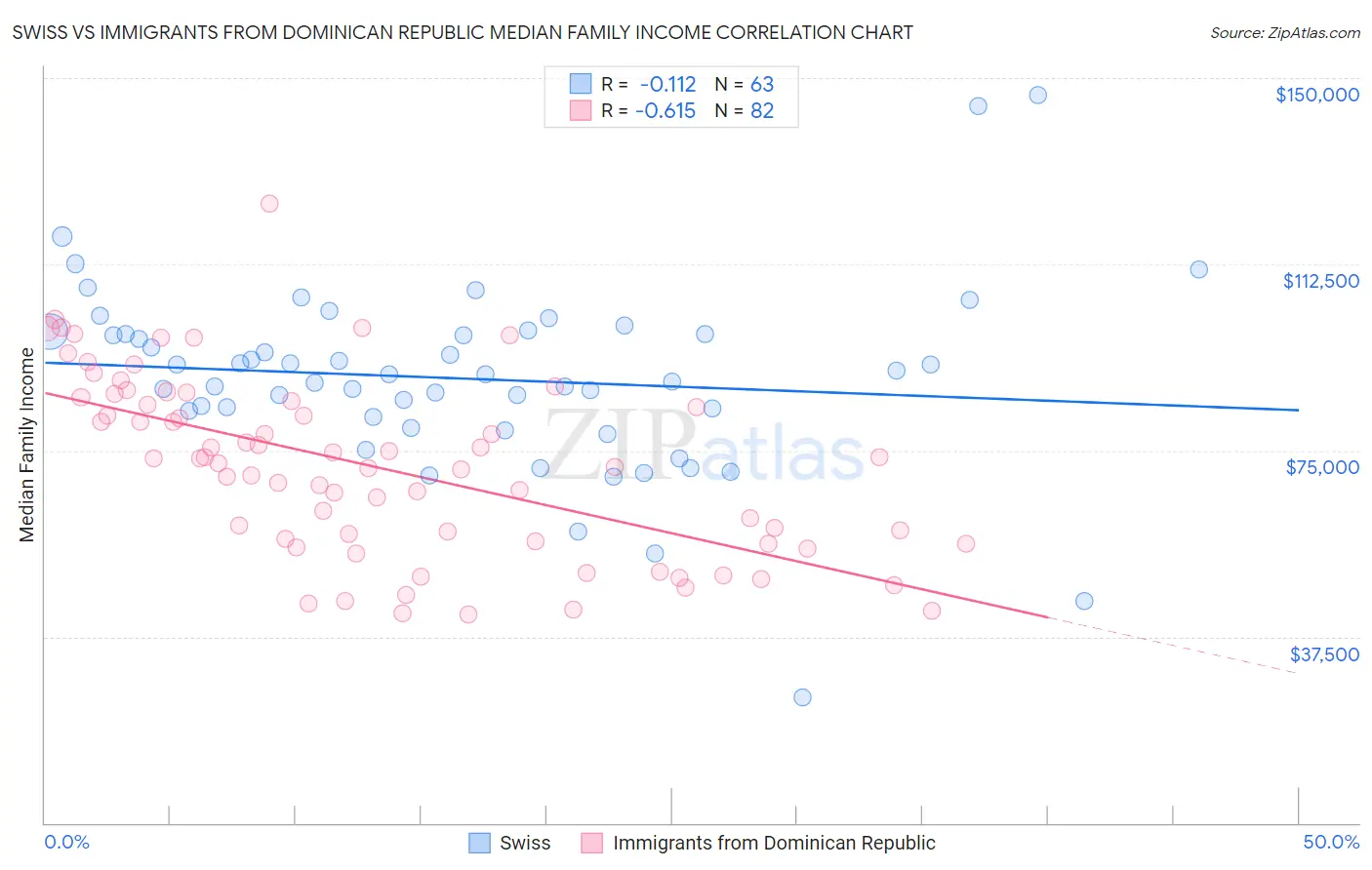 Swiss vs Immigrants from Dominican Republic Median Family Income