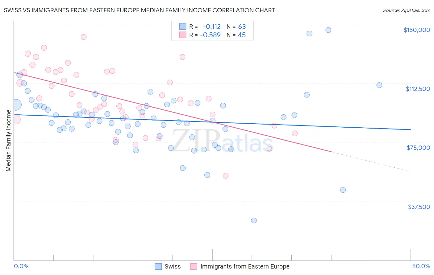 Swiss vs Immigrants from Eastern Europe Median Family Income