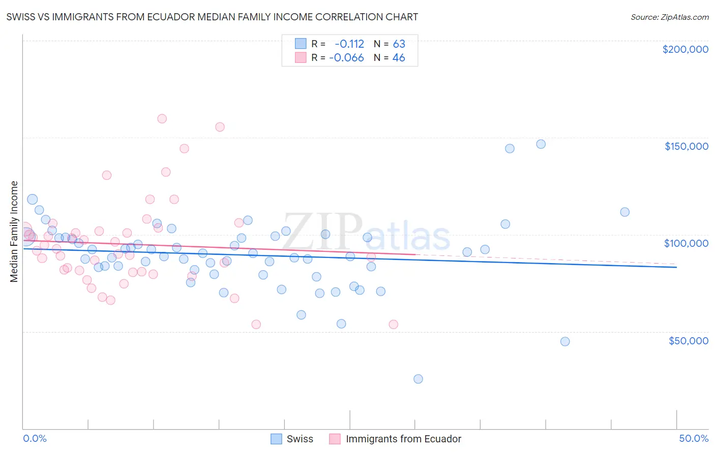 Swiss vs Immigrants from Ecuador Median Family Income