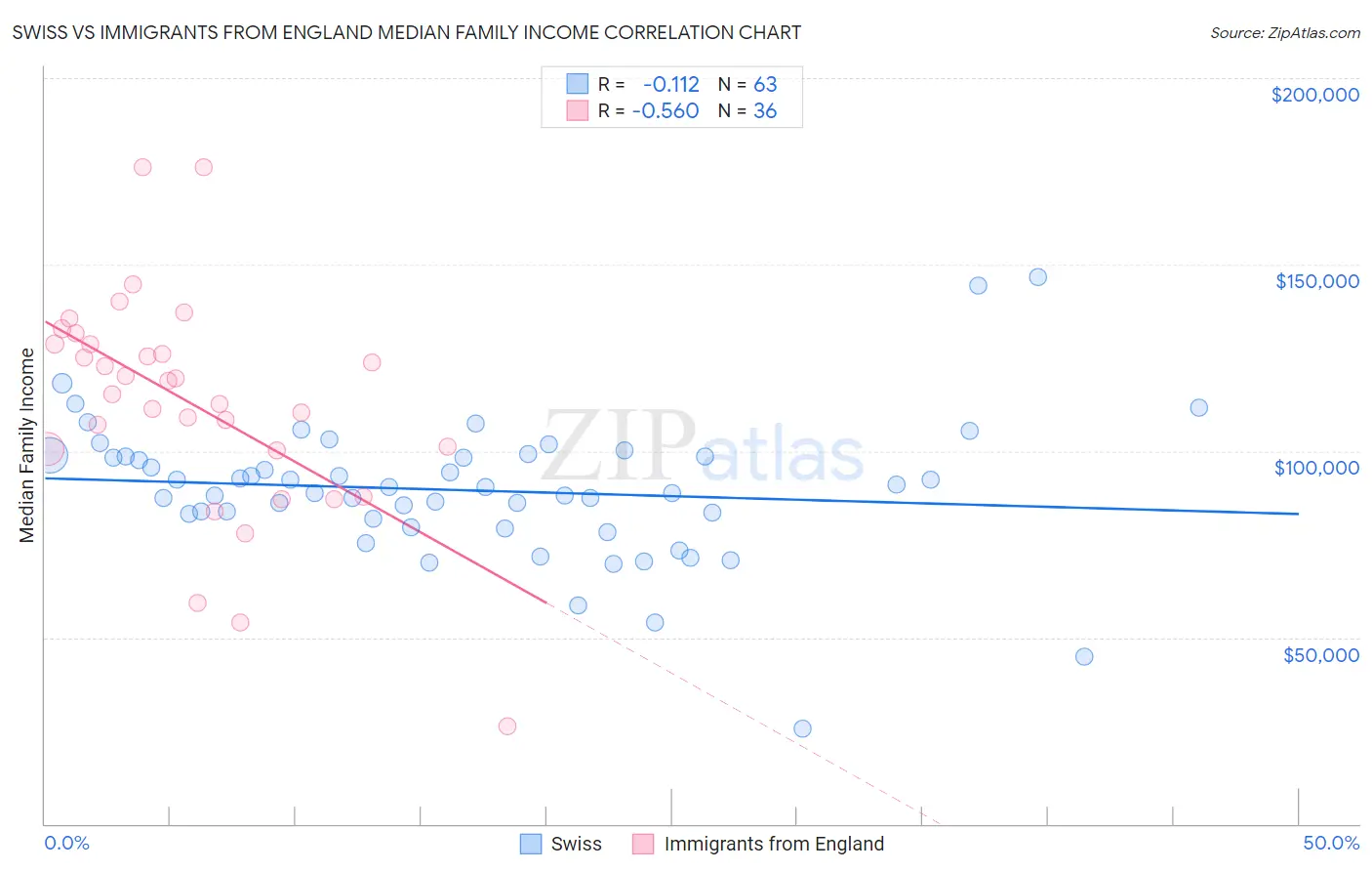 Swiss vs Immigrants from England Median Family Income