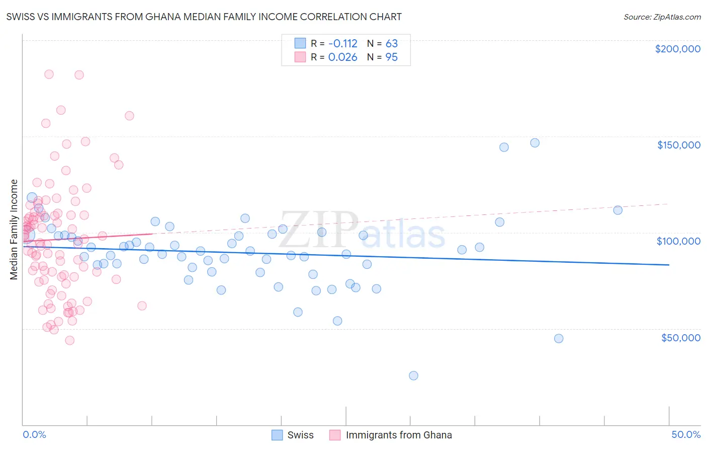 Swiss vs Immigrants from Ghana Median Family Income