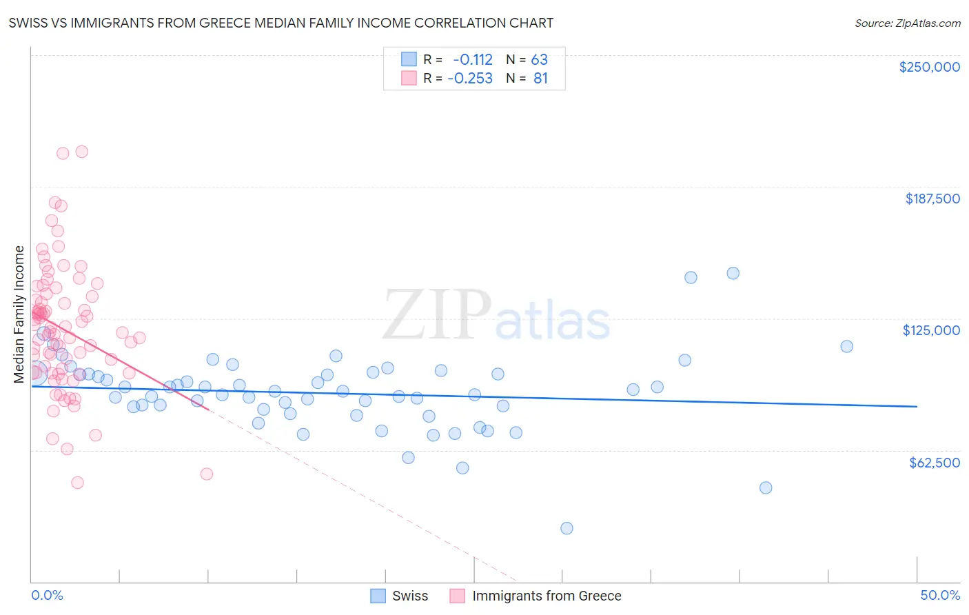 Swiss vs Immigrants from Greece Median Family Income