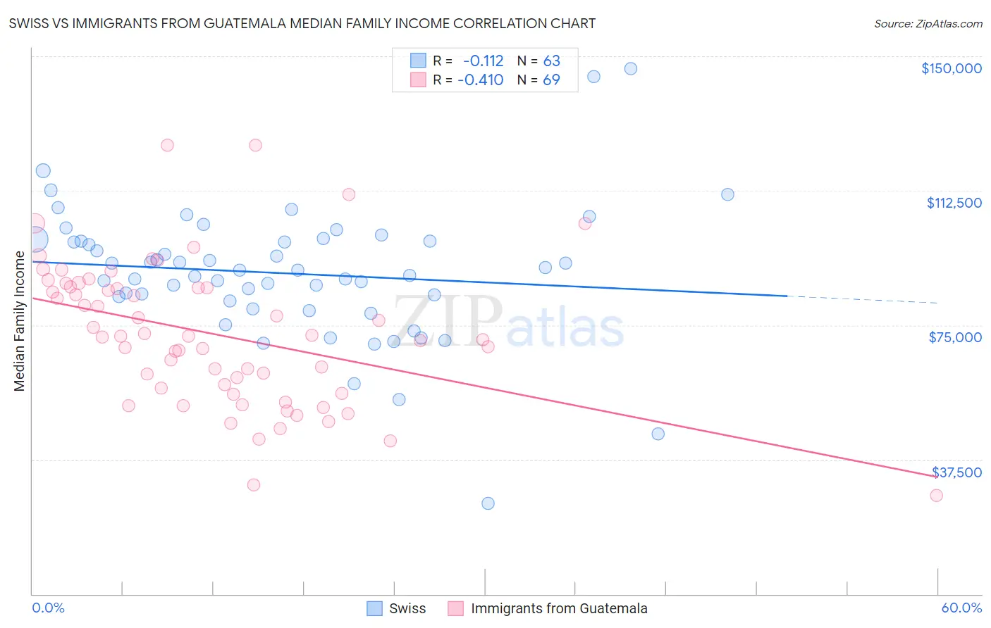 Swiss vs Immigrants from Guatemala Median Family Income