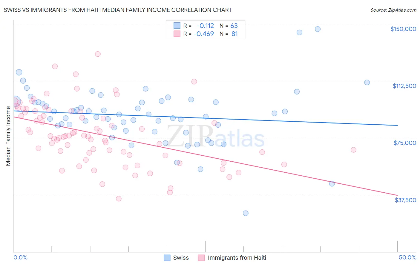 Swiss vs Immigrants from Haiti Median Family Income