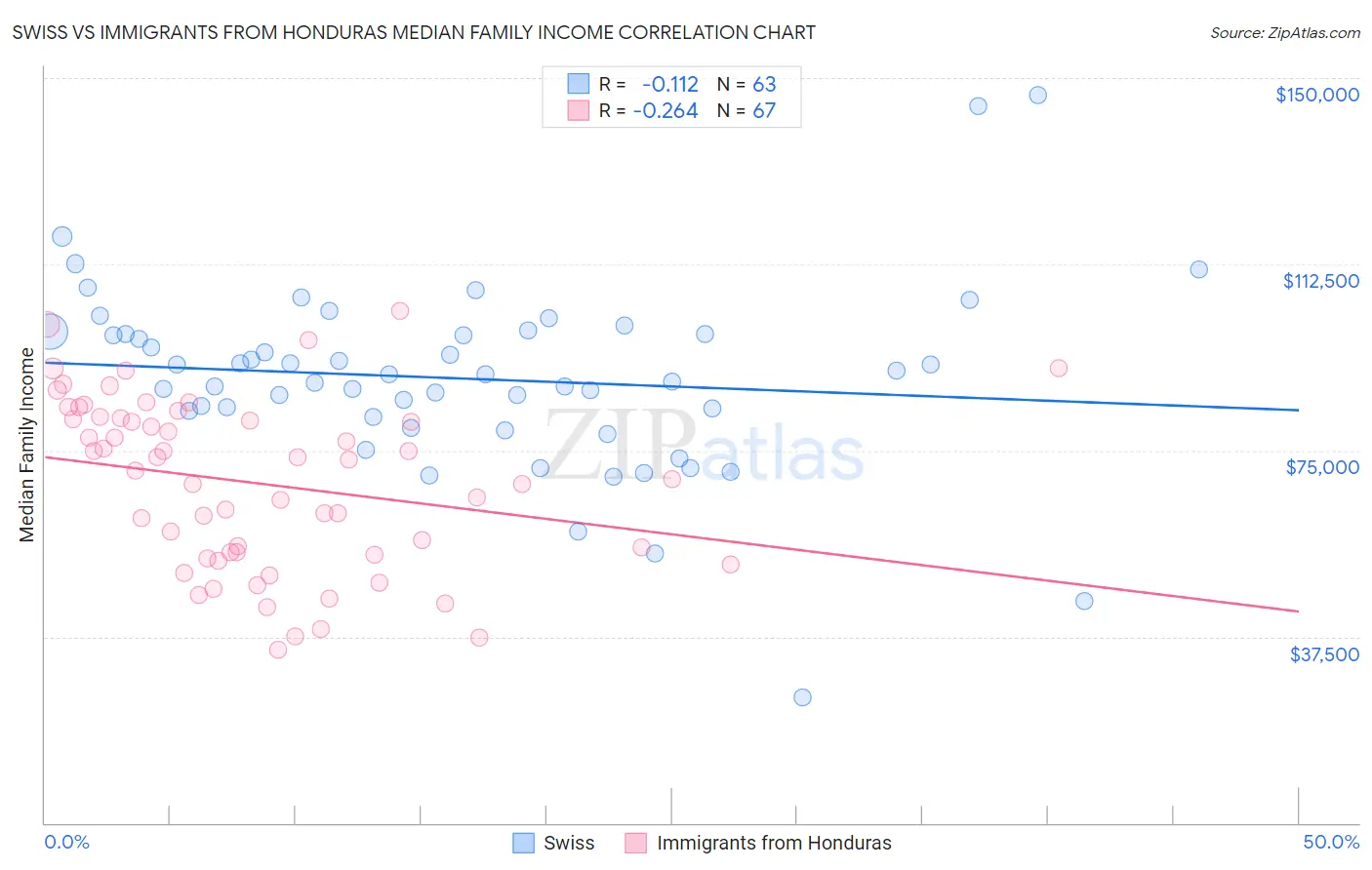 Swiss vs Immigrants from Honduras Median Family Income