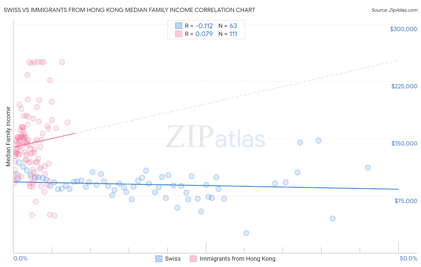 Swiss vs Immigrants from Hong Kong Median Family Income