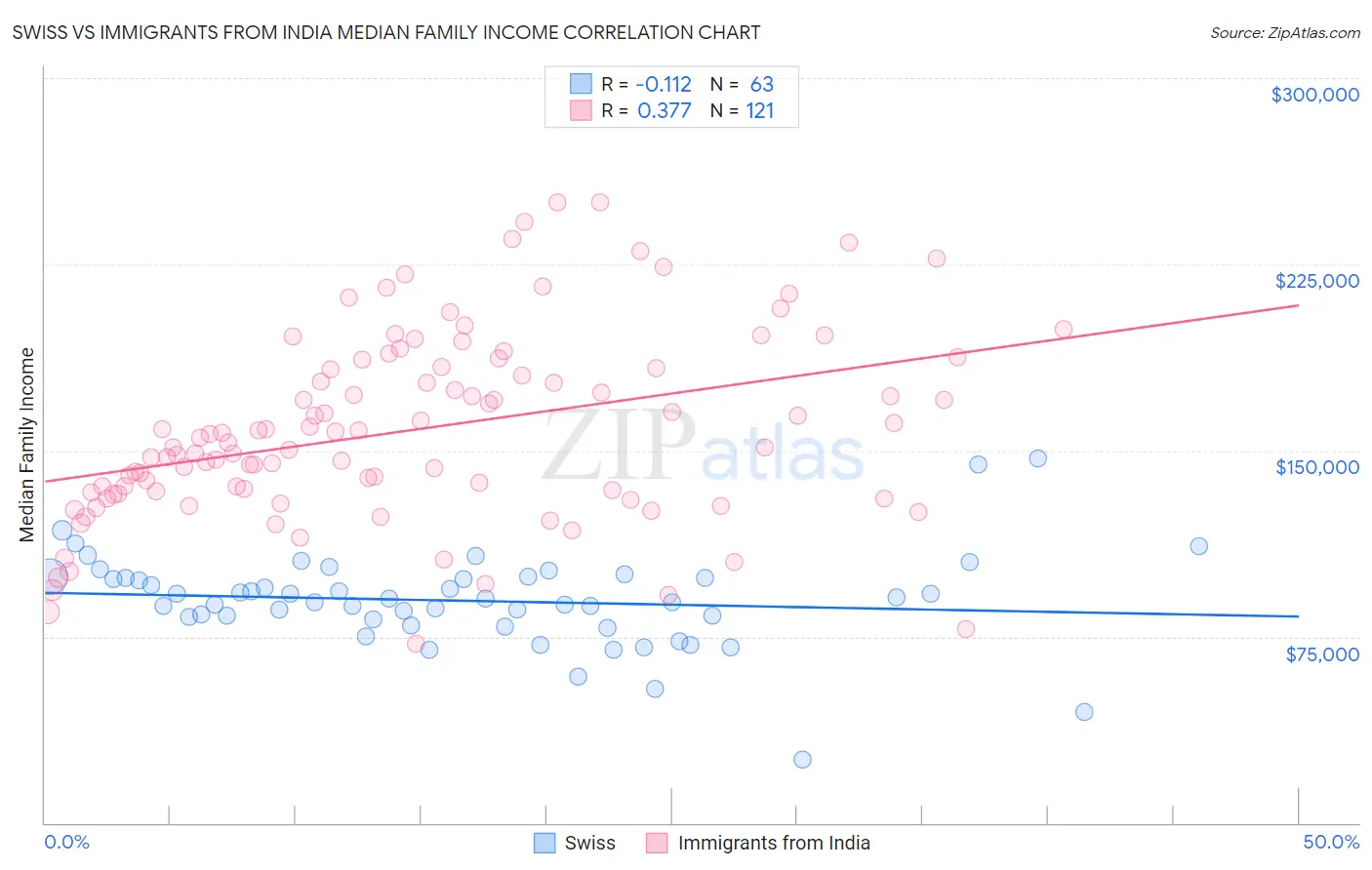Swiss vs Immigrants from India Median Family Income