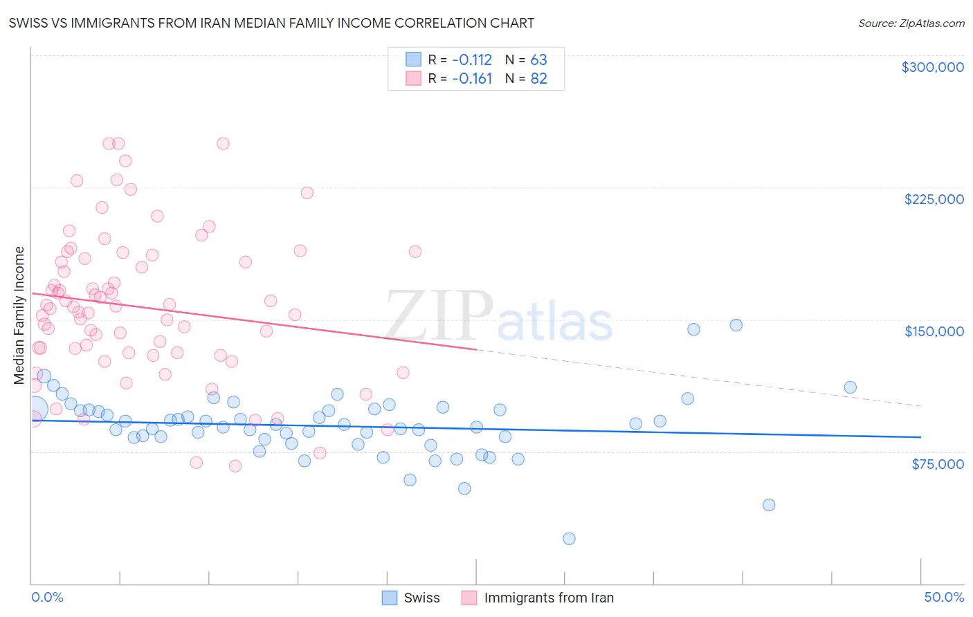Swiss vs Immigrants from Iran Median Family Income