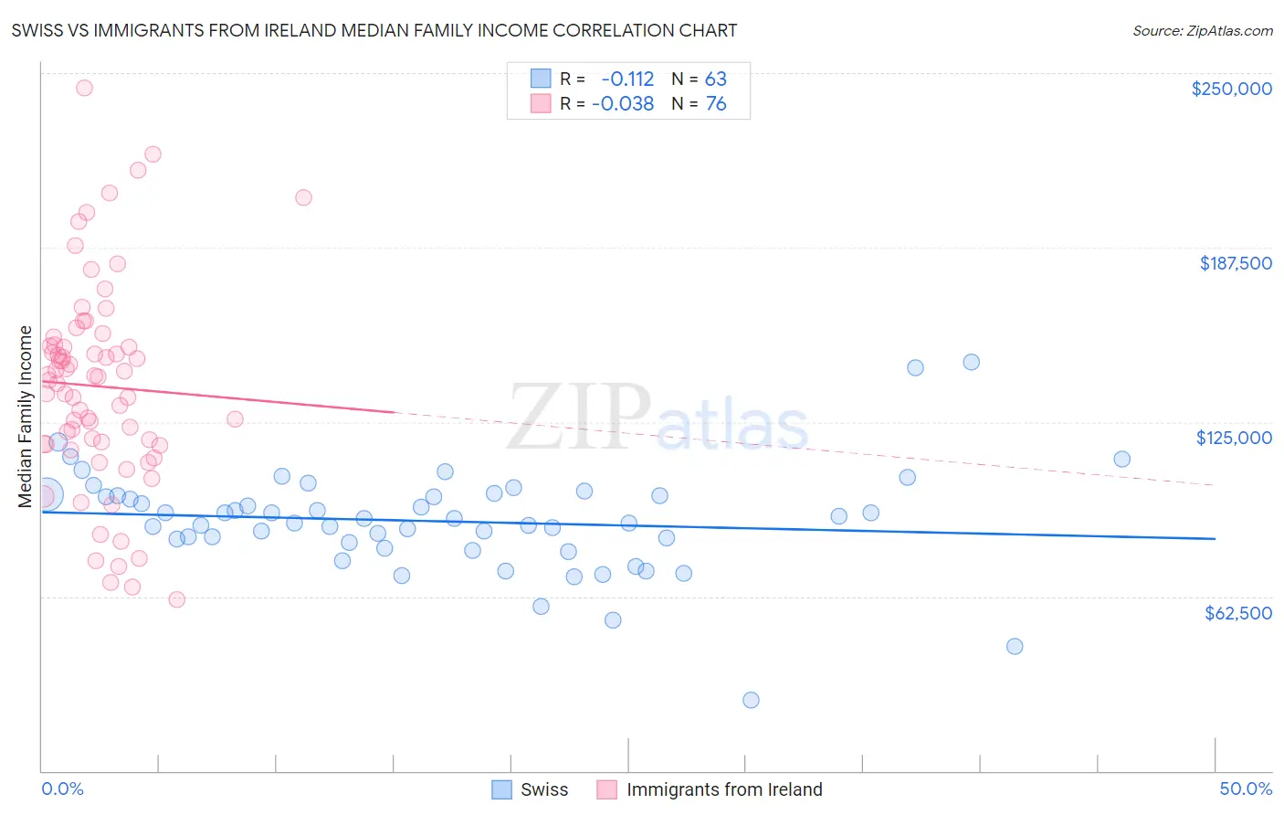 Swiss vs Immigrants from Ireland Median Family Income