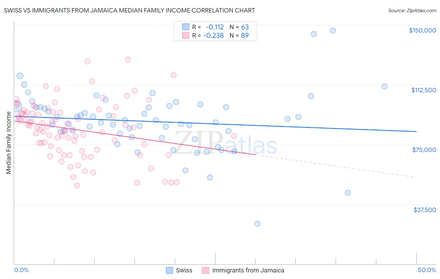 Swiss vs Immigrants from Jamaica Median Family Income