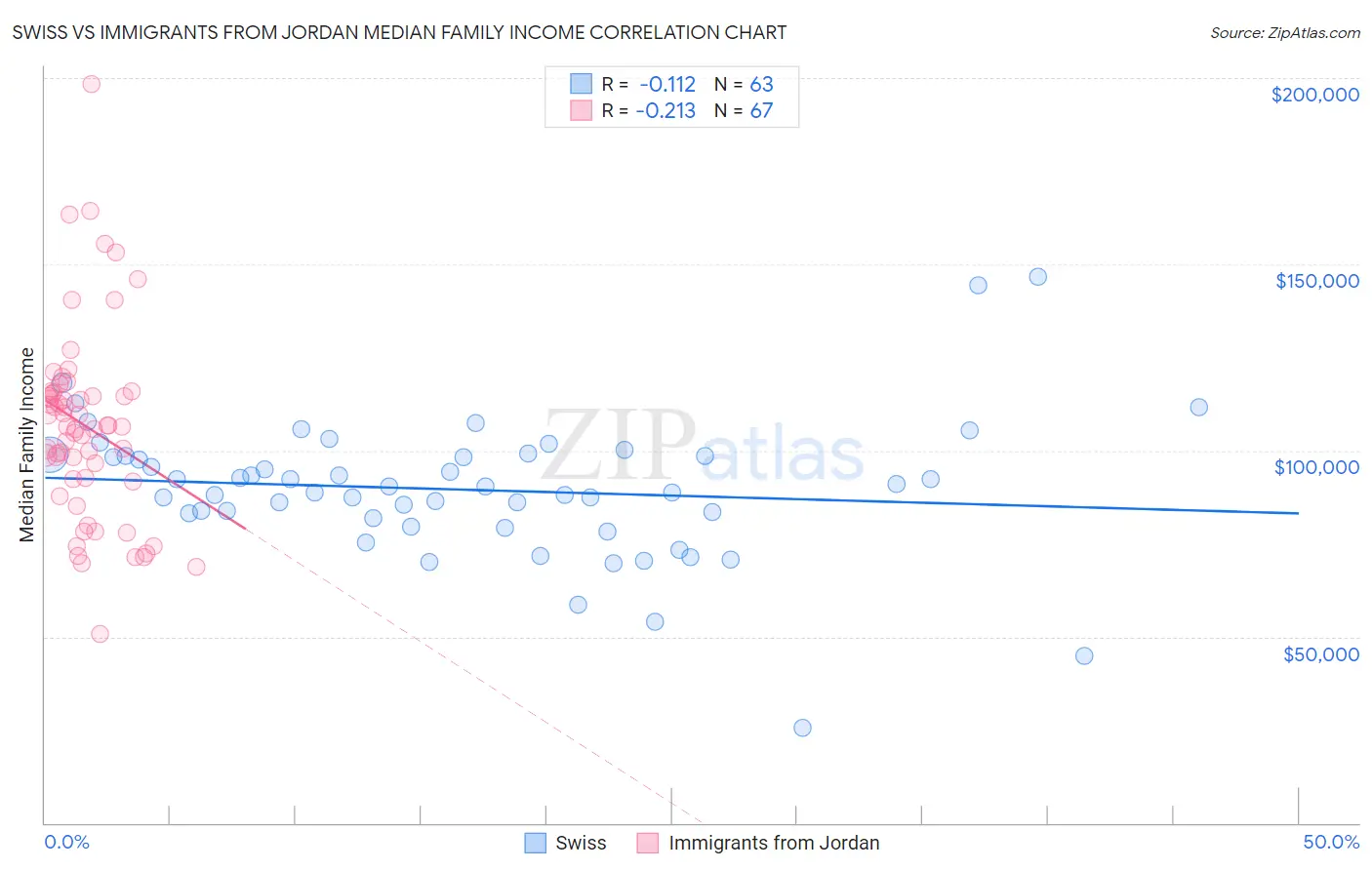 Swiss vs Immigrants from Jordan Median Family Income
