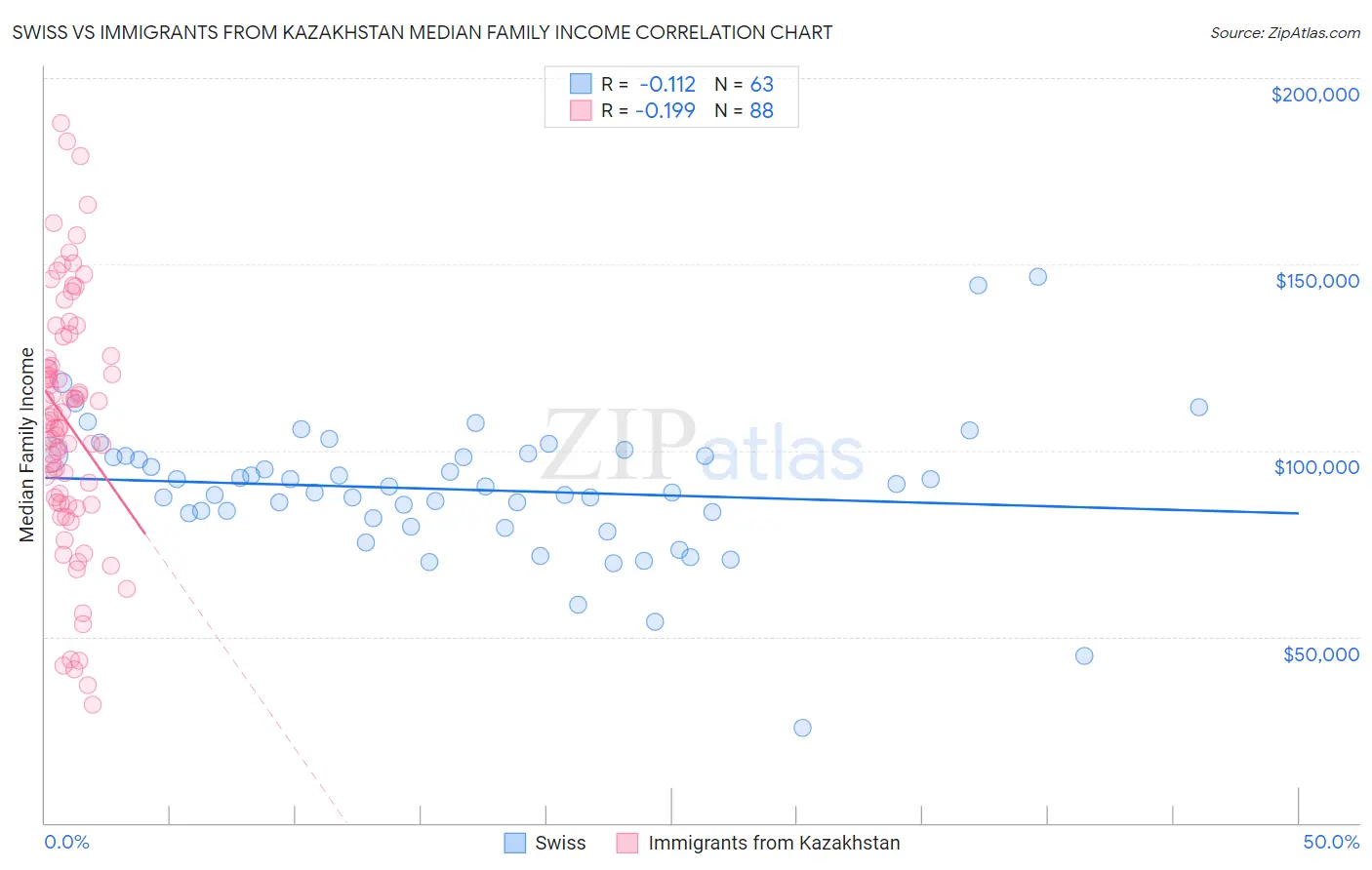 Swiss vs Immigrants from Kazakhstan Median Family Income