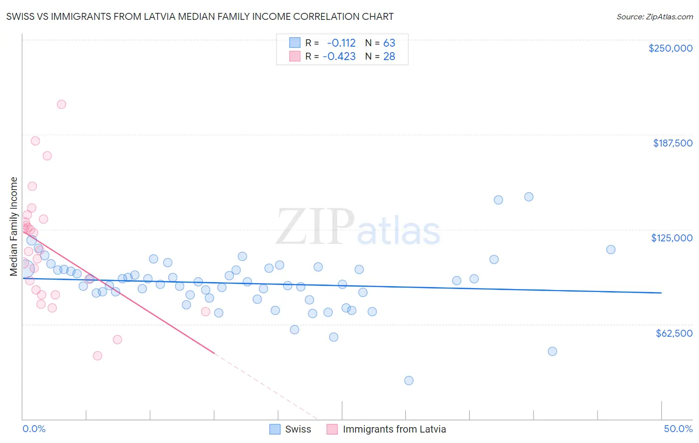 Swiss vs Immigrants from Latvia Median Family Income