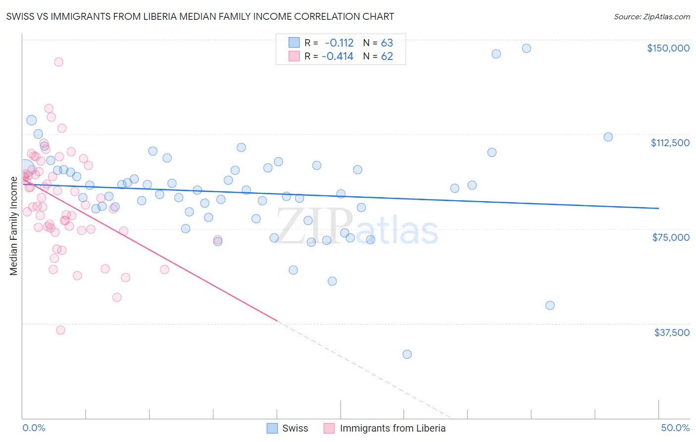 Swiss vs Immigrants from Liberia Median Family Income