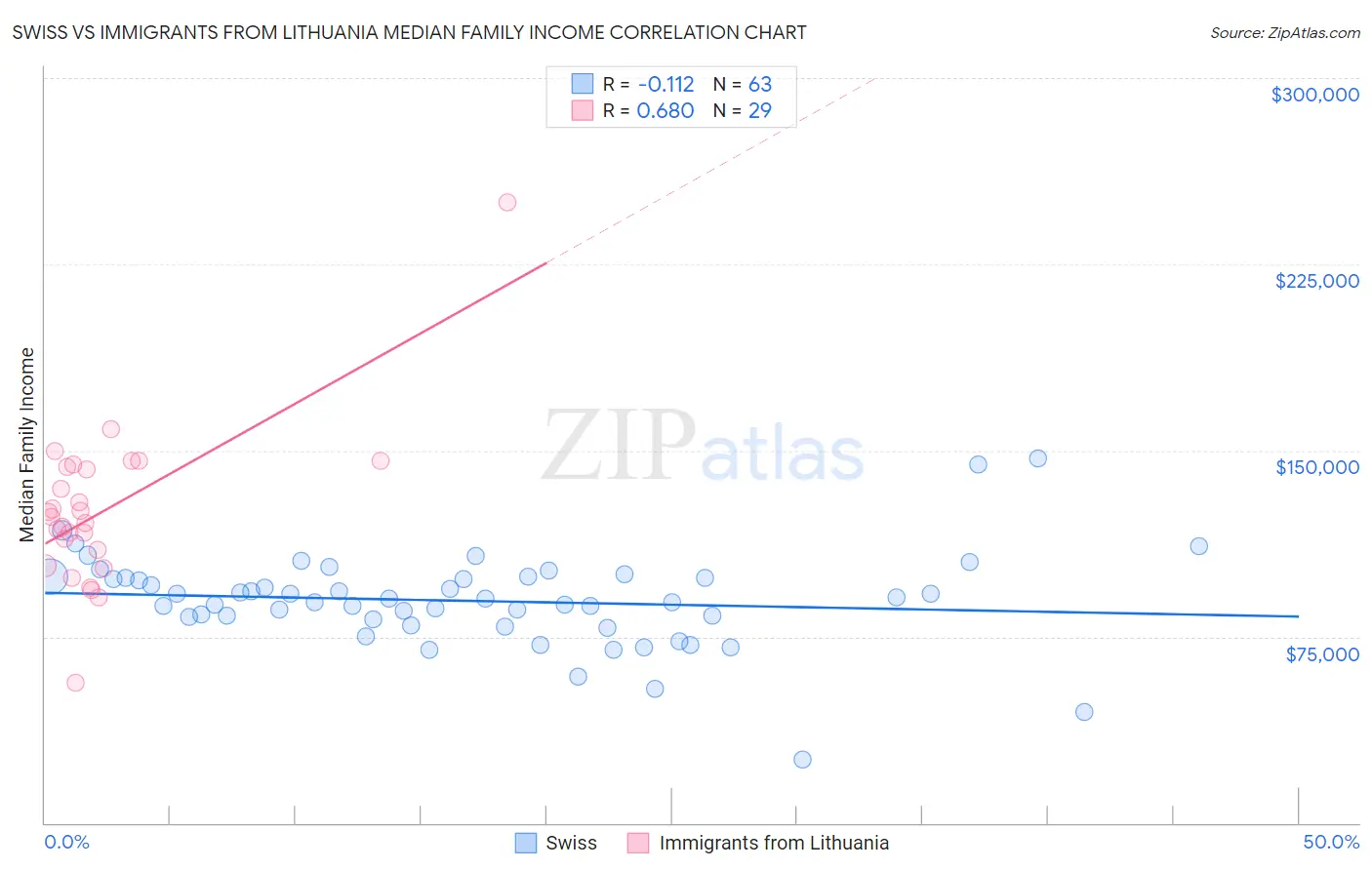 Swiss vs Immigrants from Lithuania Median Family Income