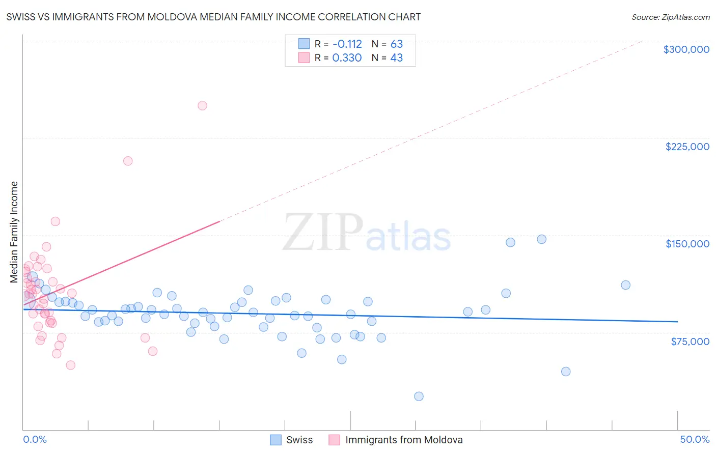 Swiss vs Immigrants from Moldova Median Family Income