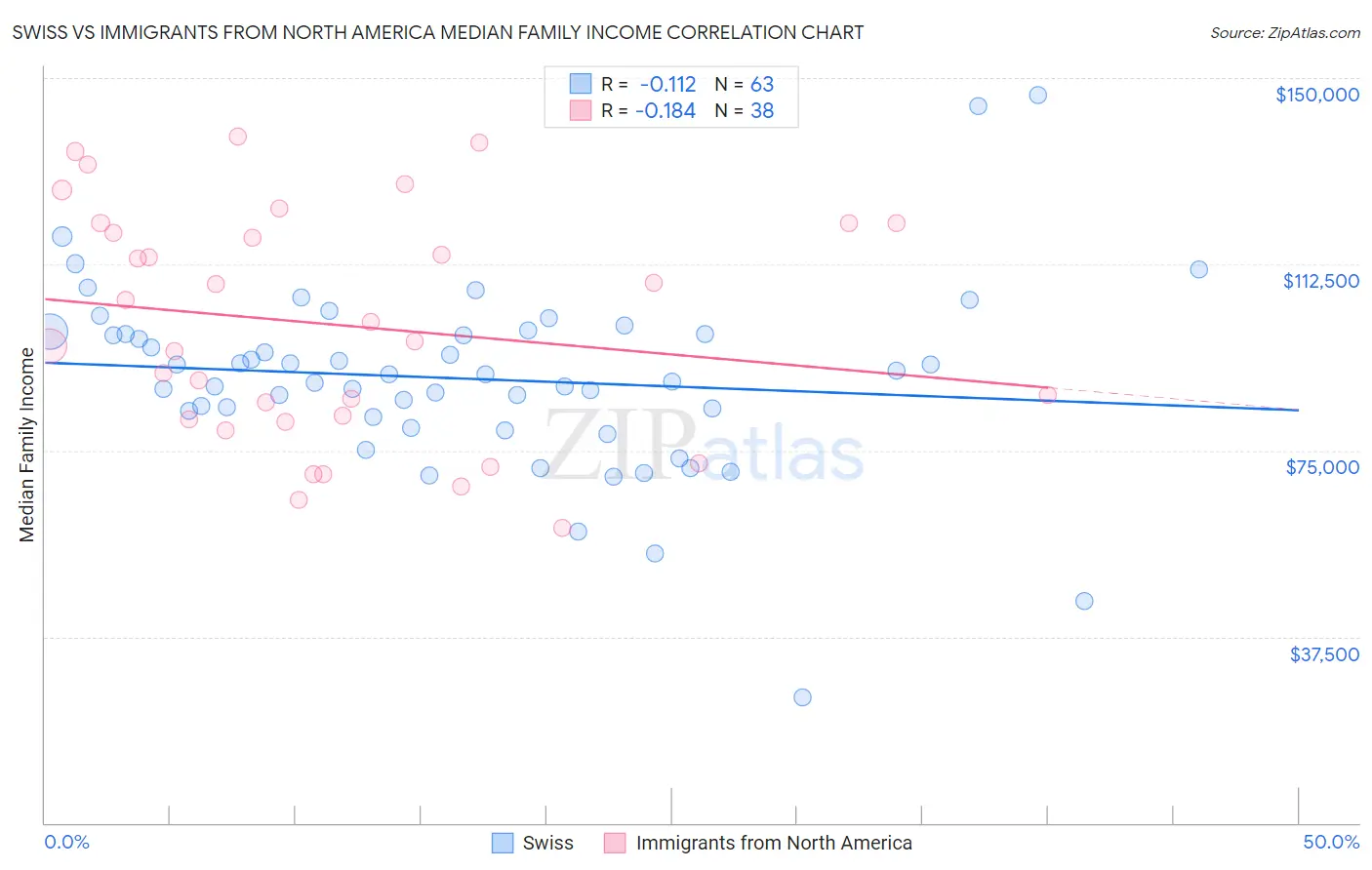 Swiss vs Immigrants from North America Median Family Income