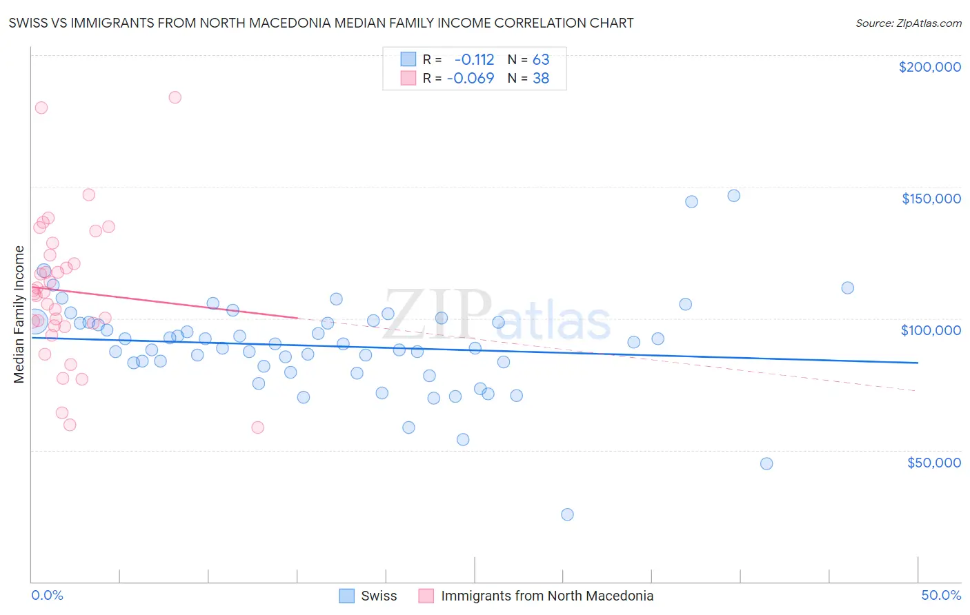 Swiss vs Immigrants from North Macedonia Median Family Income