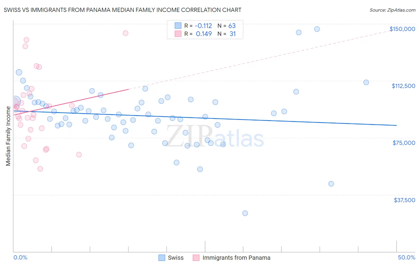 Swiss vs Immigrants from Panama Median Family Income