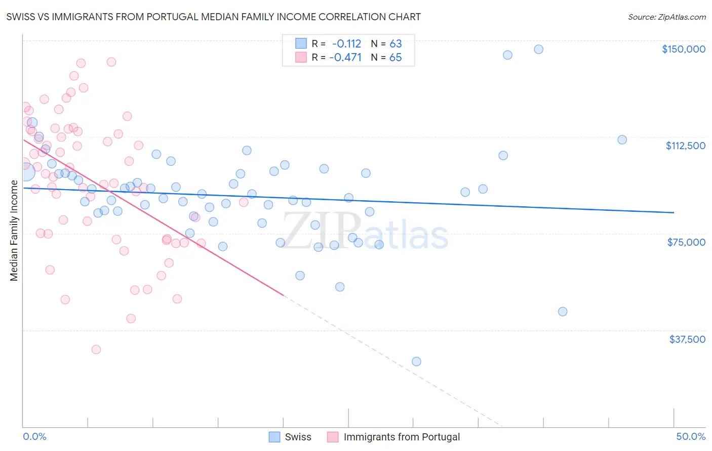 Swiss vs Immigrants from Portugal Median Family Income