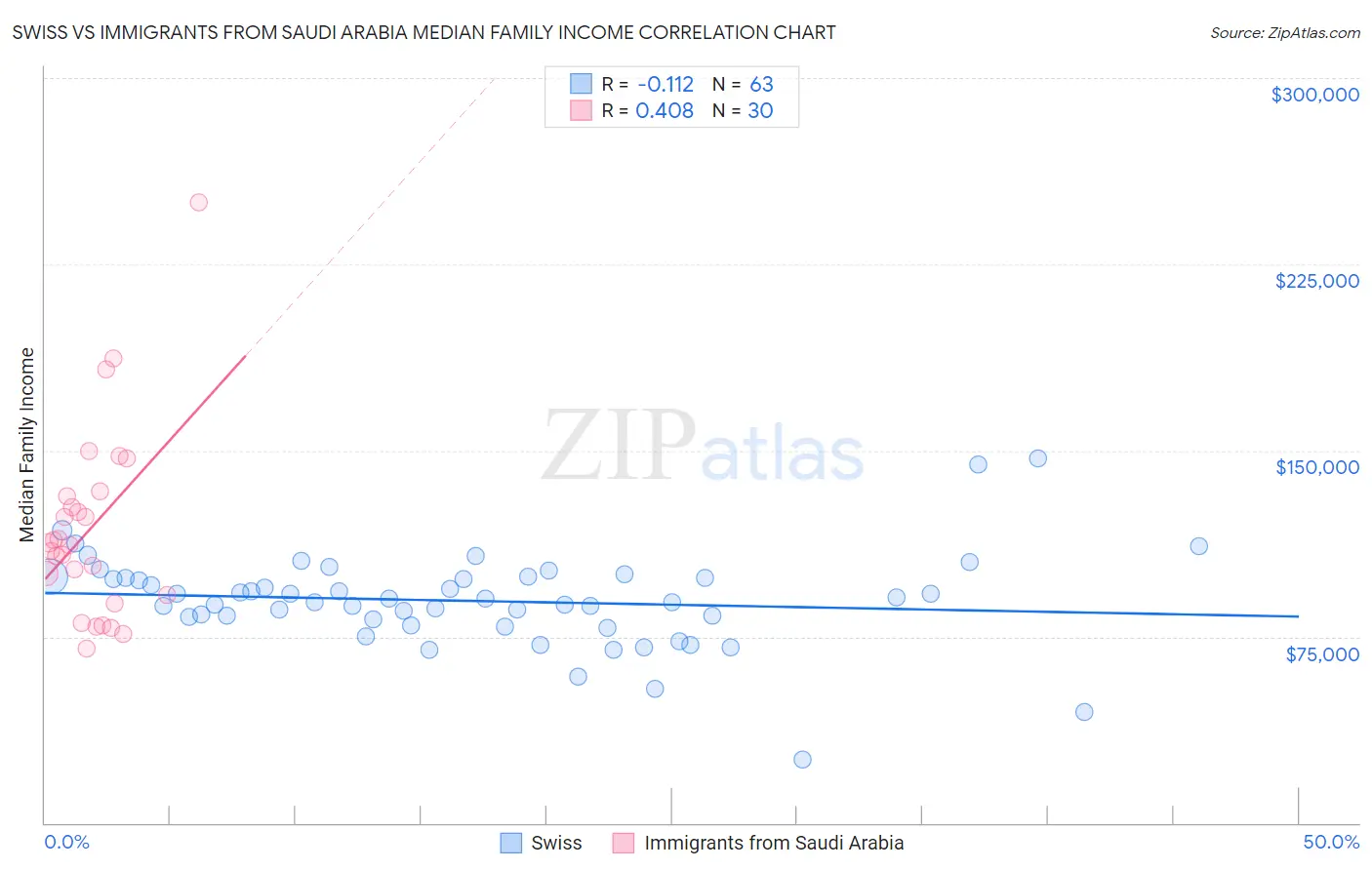 Swiss vs Immigrants from Saudi Arabia Median Family Income