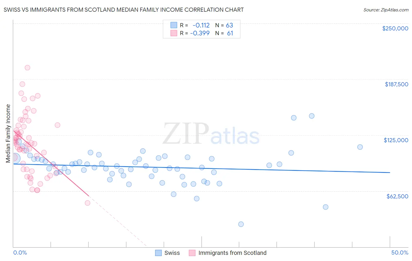 Swiss vs Immigrants from Scotland Median Family Income