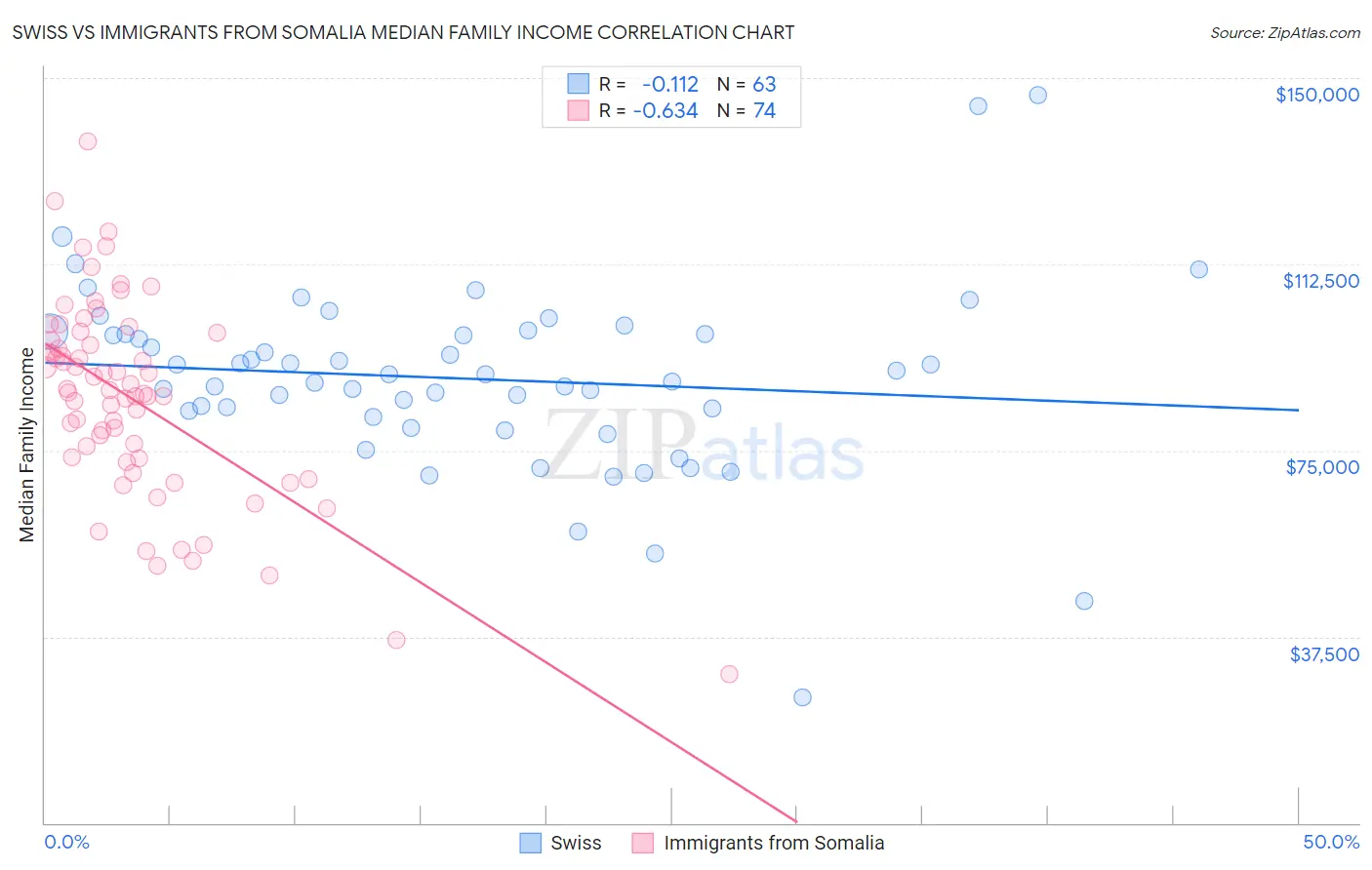 Swiss vs Immigrants from Somalia Median Family Income