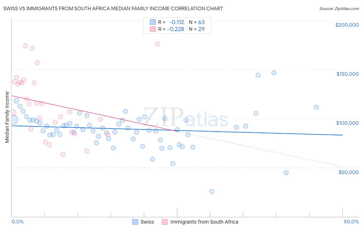 Swiss vs Immigrants from South Africa Median Family Income
