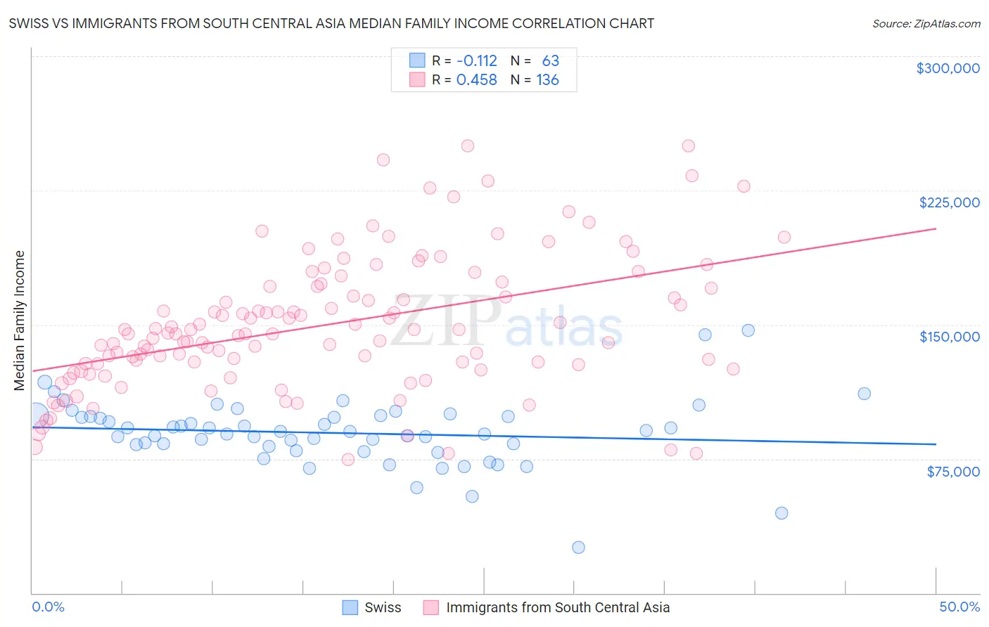 Swiss vs Immigrants from South Central Asia Median Family Income