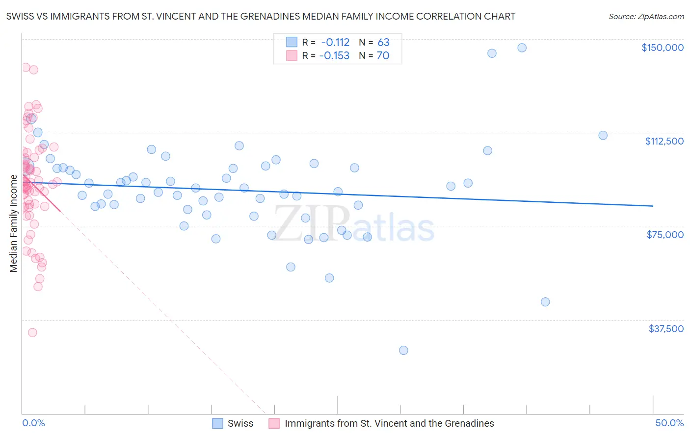 Swiss vs Immigrants from St. Vincent and the Grenadines Median Family Income