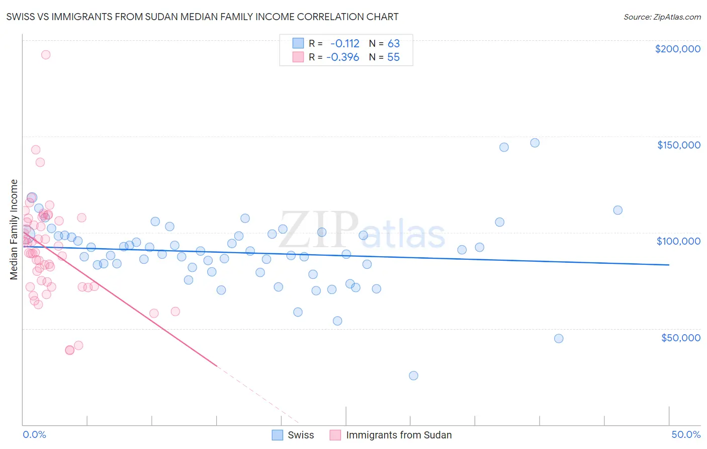 Swiss vs Immigrants from Sudan Median Family Income