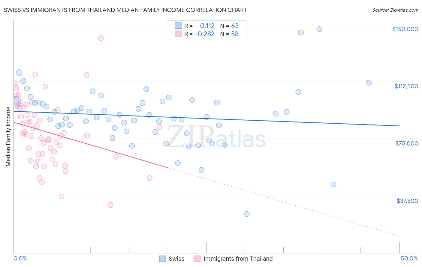 Swiss vs Immigrants from Thailand Median Family Income