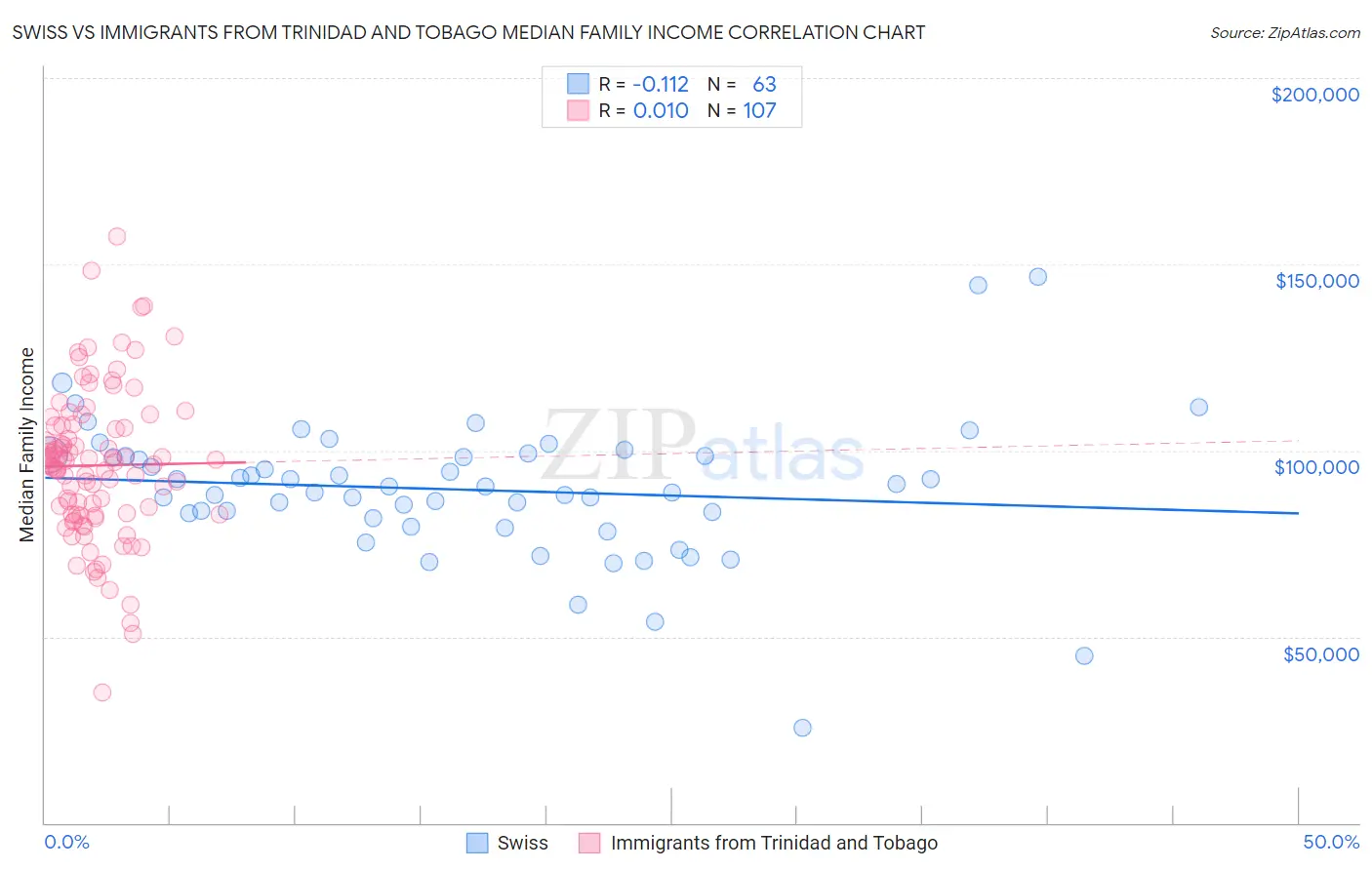 Swiss vs Immigrants from Trinidad and Tobago Median Family Income