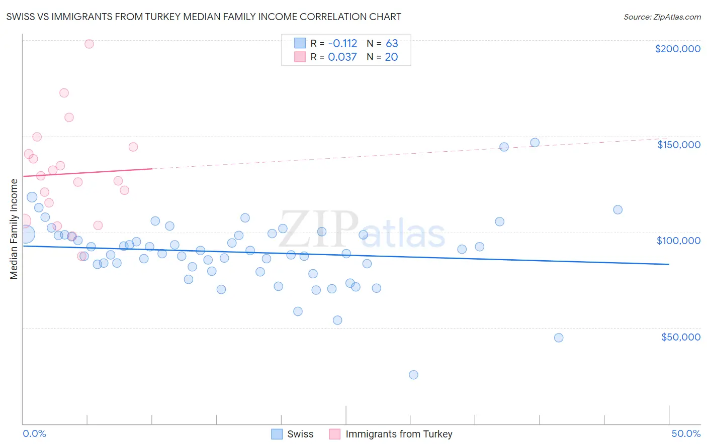Swiss vs Immigrants from Turkey Median Family Income