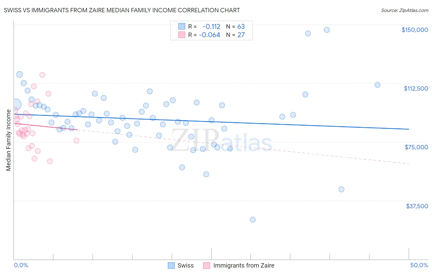 Swiss vs Immigrants from Zaire Median Family Income