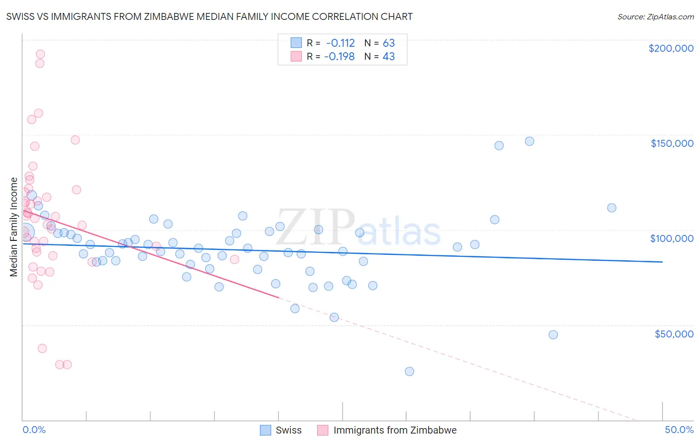 Swiss vs Immigrants from Zimbabwe Median Family Income